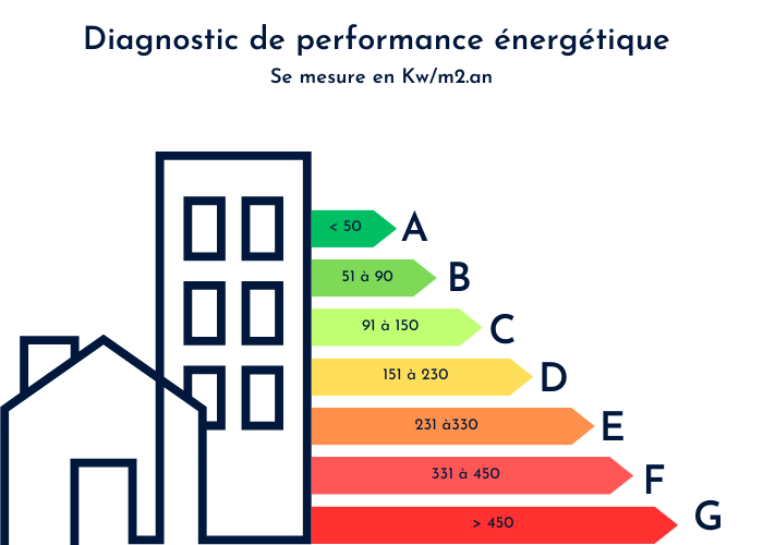 baromètre du diagnostic de performance énergétique 